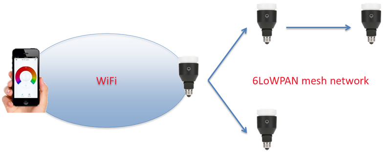 WiFi and 802.15.4 6LoWPAN Mesh Network